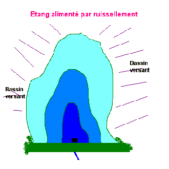 Shéma - Etang de ruissellement