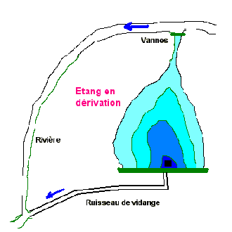 Schéma - Etang en dérivation